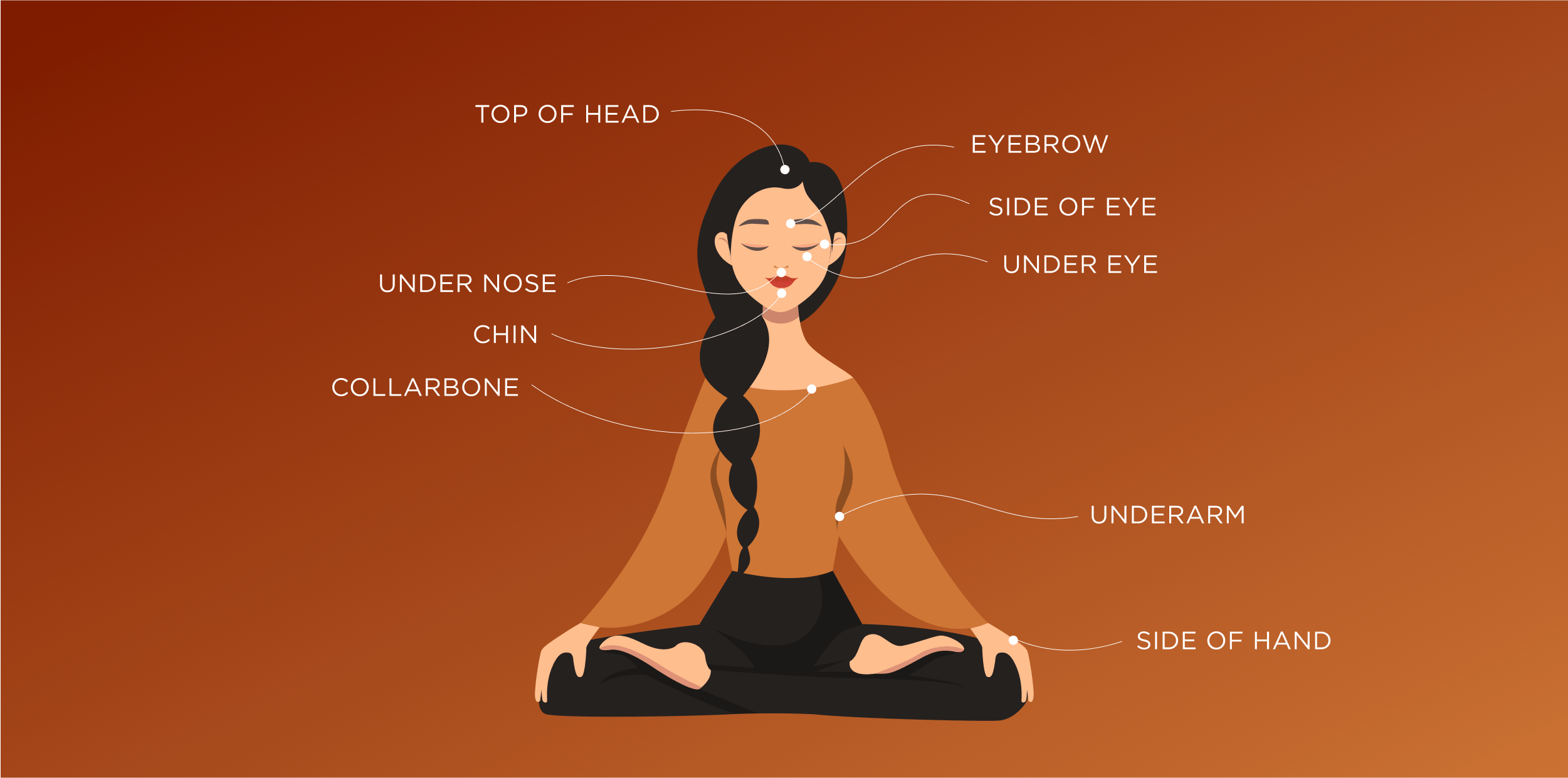 Illustration of a young woman sitting crosslegged and labels for the tapping points used in the Emotional Freedom Technique.